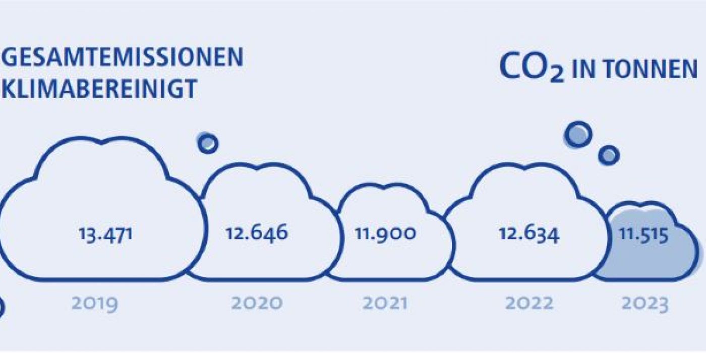 Die erste Klimabilanz der gewobau Rüsselsheim zeigt eine  deutliche CO2-Einsparung in den letzten fünf Jahren von 18,1 Prozent