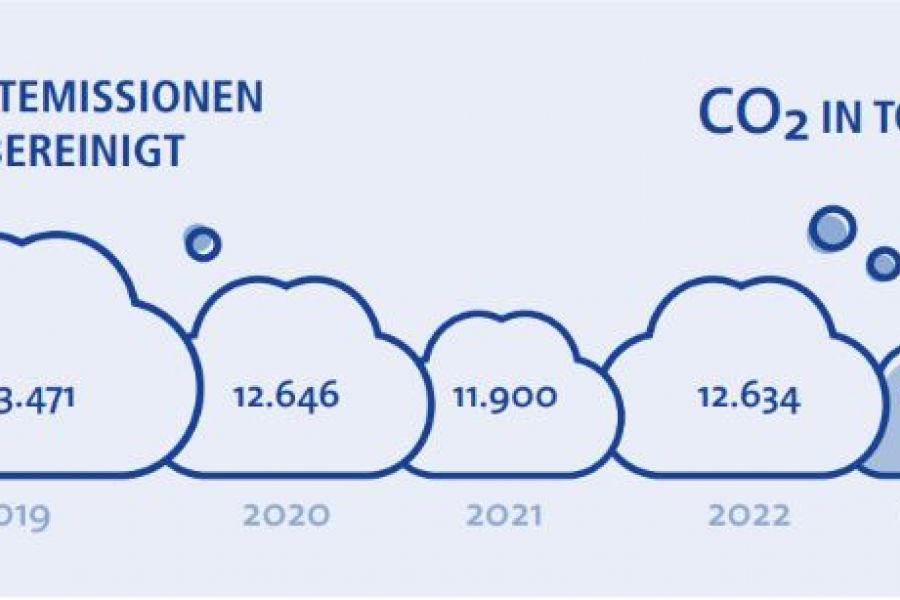 Die erste Klimabilanz der gewobau Rüsselsheim zeigt eine  deutliche CO2-Einsparung in den letzten fünf Jahren von 18,1 Prozent